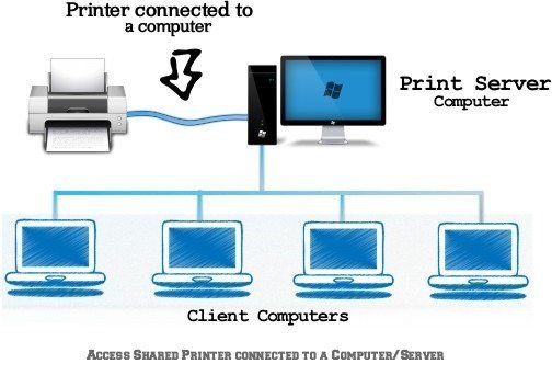 Diagram of one printer shared from a server computer to four client computers