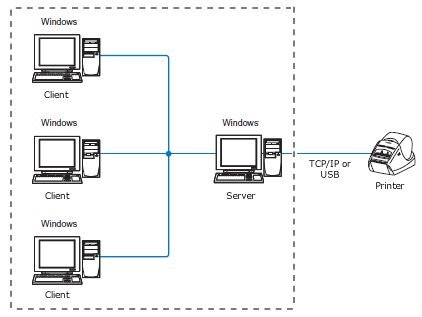 Diagram of Windows clients sharing a printer over TCP/IP or USB from a server