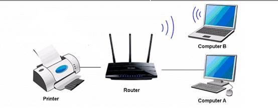 Diagram of a printer connected to a router with two computers on the network